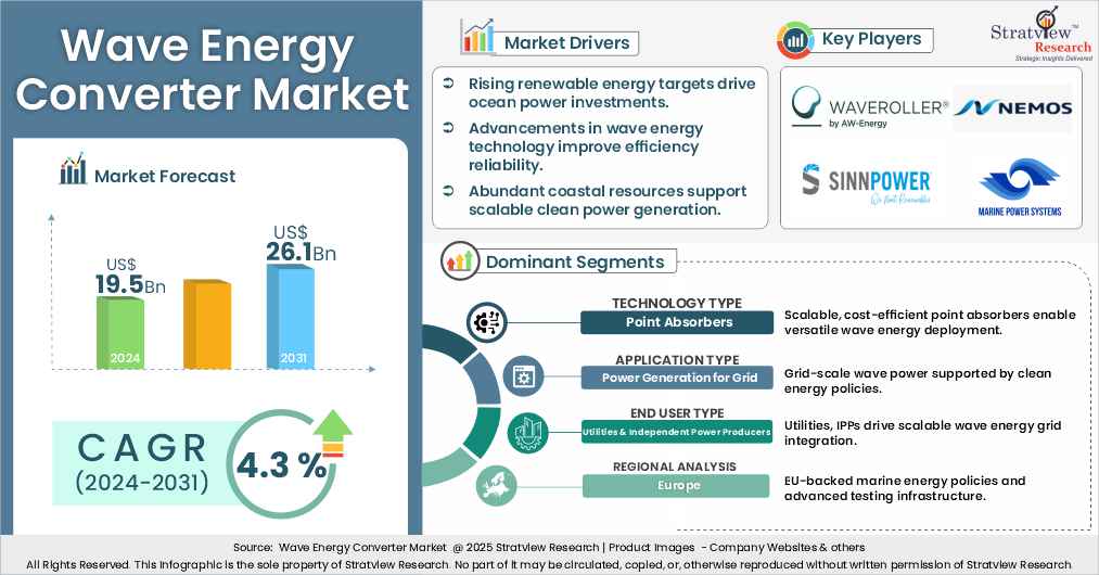 wave energy converter market insights